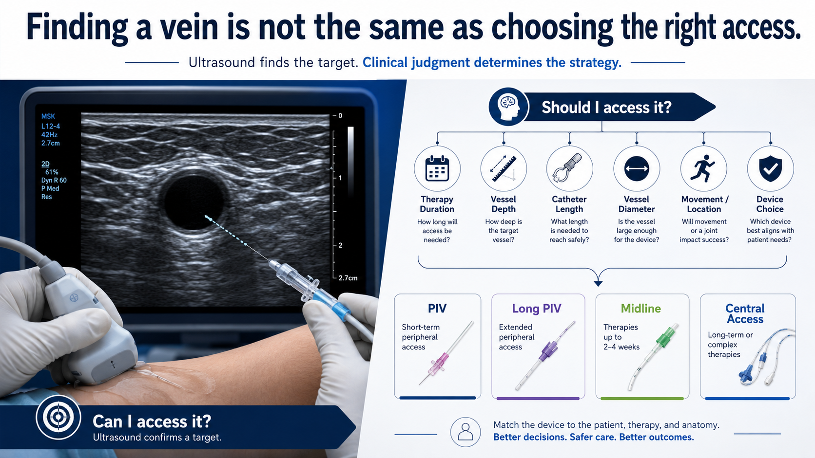 Ultrasound-Guided Peripheral Insertion: Just Because You Can, Should You?